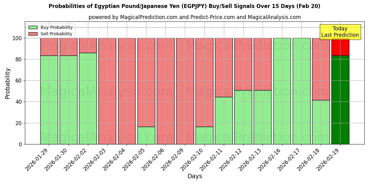 Probabilities of Sterlina egiziana/Yen giapponese (EGPJPY) Buy/Sell Signals Using Several AI Models Over 5 Days (20 Feb) 
