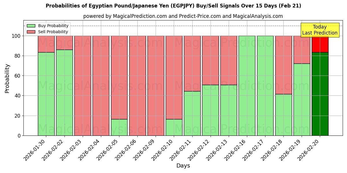 Probabilities of Libra Egípcia/Iene Japonês (EGPJPY) Buy/Sell Signals Using Several AI Models Over 5 Days (21 Feb) 