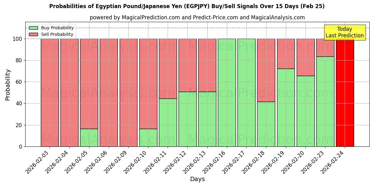Probabilities of پوند مصر/ین ژاپن (EGPJPY) Buy/Sell Signals Using Several AI Models Over 5 Days (25 Feb) 
