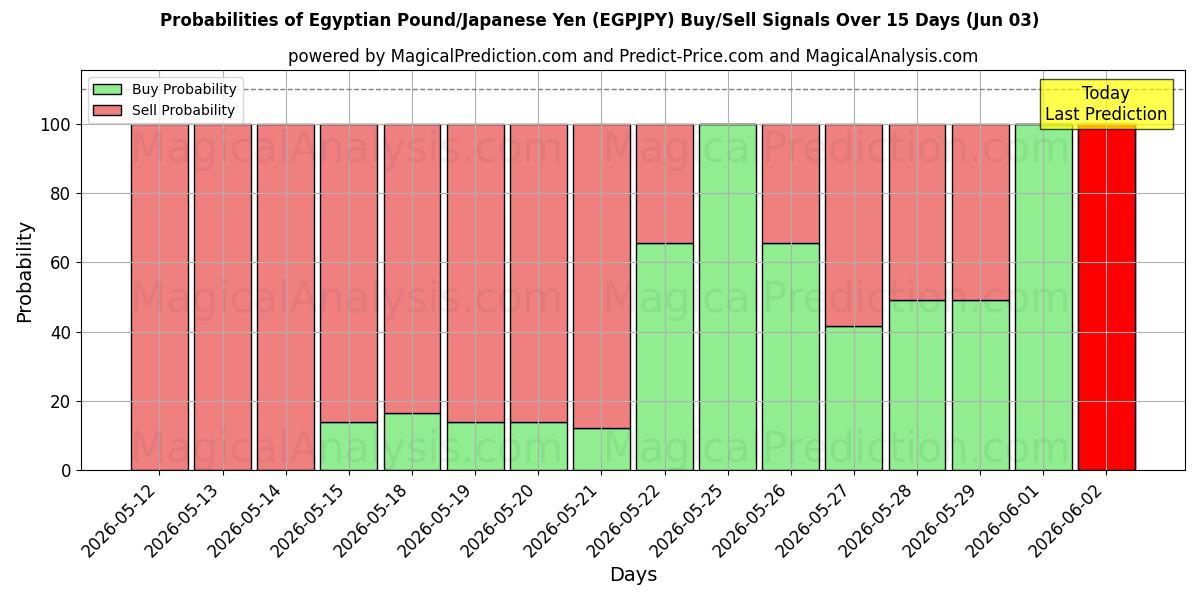 Probabilities of Egyptisk pund/Japansk yen (EGPJPY) Buy/Sell Signals Using Several AI Models Over 5 Days (03 Jun) 