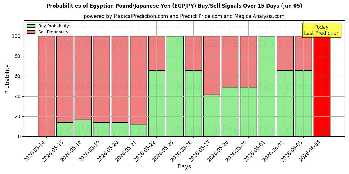 Probabilities of Egyptisk Pund/Japansk Yen (EGPJPY) Buy/Sell Signals Using Several AI Models Over 5 Days (05 Jun) 