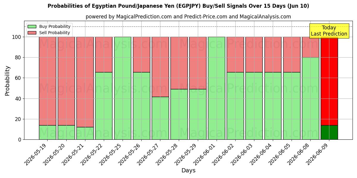 Probabilities of پوند مصر/ین ژاپن (EGPJPY) Buy/Sell Signals Using Several AI Models Over 5 Days (10 Jun) 