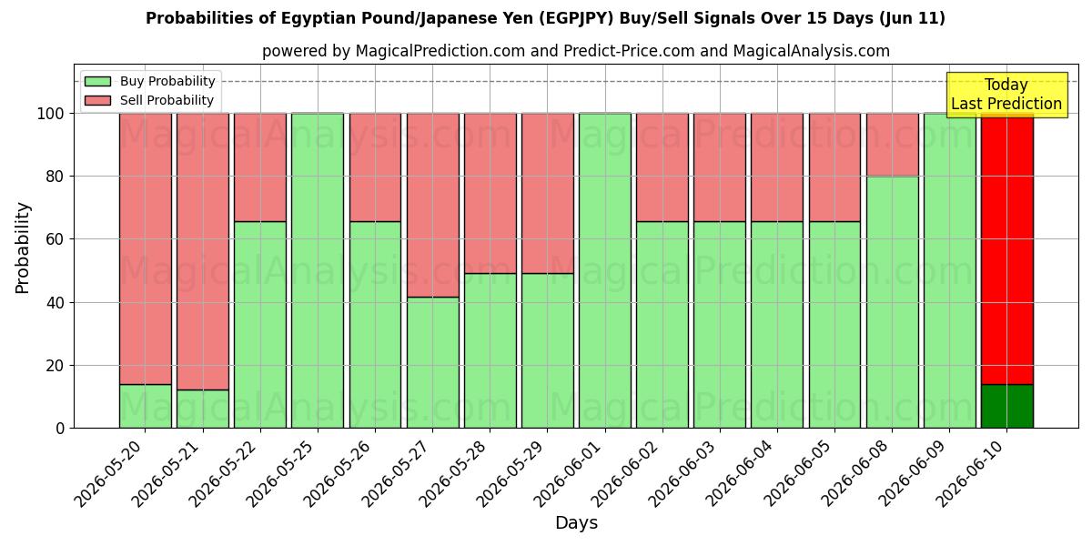 Probabilities of Ägyptisches Pfund/Japanischer Yen (EGPJPY) Buy/Sell Signals Using Several AI Models Over 5 Days (11 Jun) 