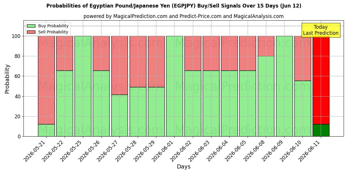 Probabilities of 埃及镑/日元 (EGPJPY) Buy/Sell Signals Using Several AI Models Over 5 Days (12 Jun) 