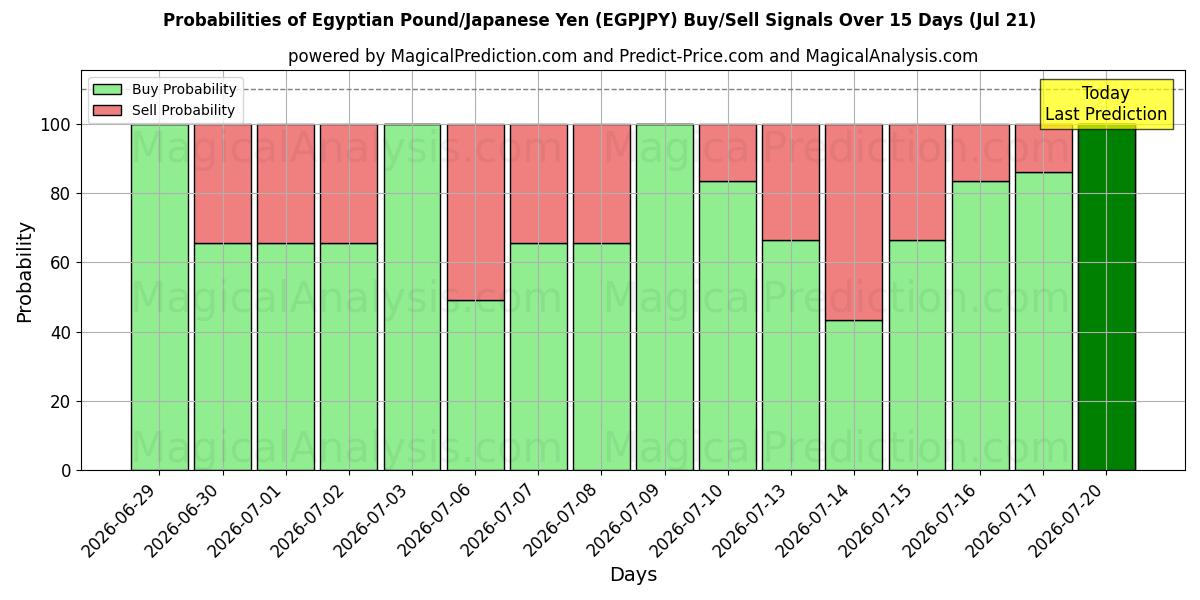 Probabilities of Egyptisk Pund/Japansk Yen (EGPJPY) Buy/Sell Signals Using Several AI Models Over 5 Days (18 Jul) 