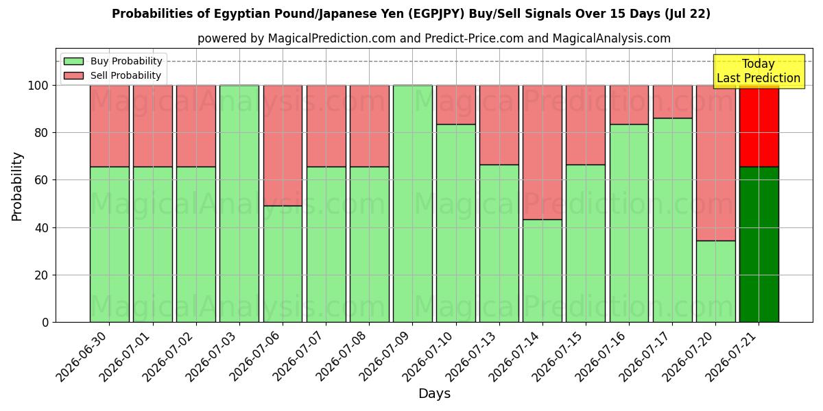 Probabilities of 이집트 파운드/일본 엔 (EGPJPY) Buy/Sell Signals Using Several AI Models Over 5 Days (22 Jul) 