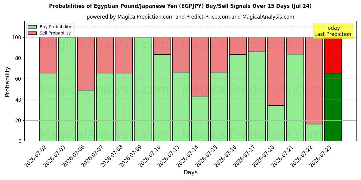 Probabilities of پوند مصر/ین ژاپن (EGPJPY) Buy/Sell Signals Using Several AI Models Over 5 Days (24 Jul) 