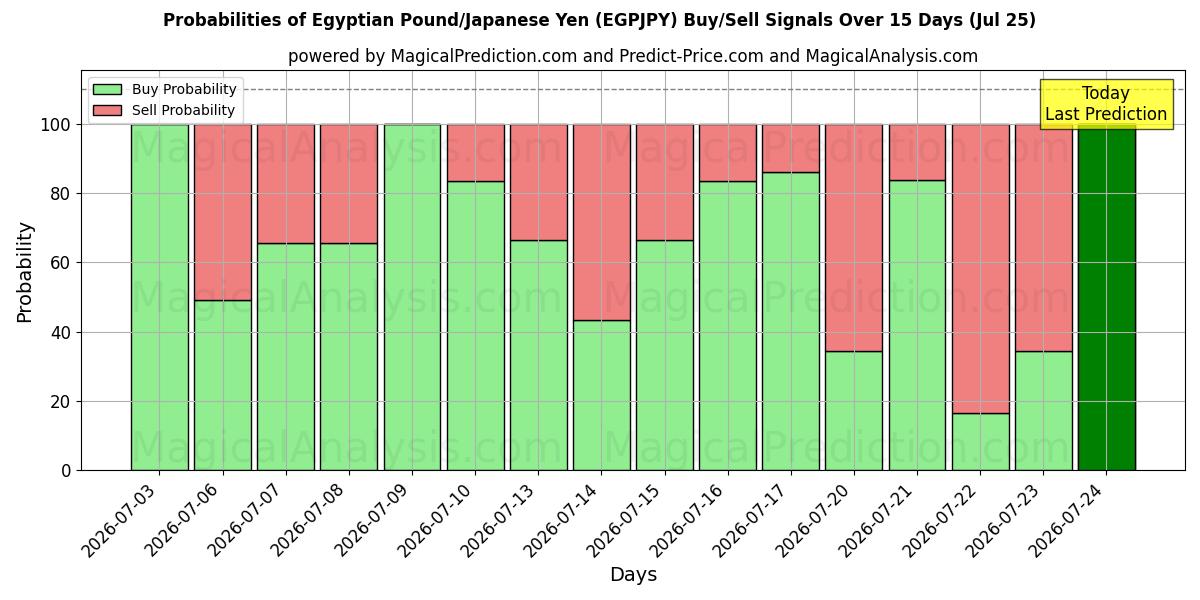 Probabilities of 埃及镑/日元 (EGPJPY) Buy/Sell Signals Using Several AI Models Over 5 Days (25 Jul) 