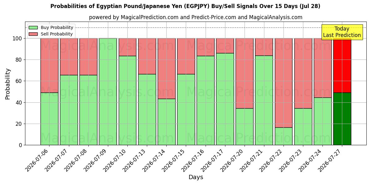 Probabilities of Egyptisch pond/Japanse yen (EGPJPY) Buy/Sell Signals Using Several AI Models Over 5 Days (28 Jul) 