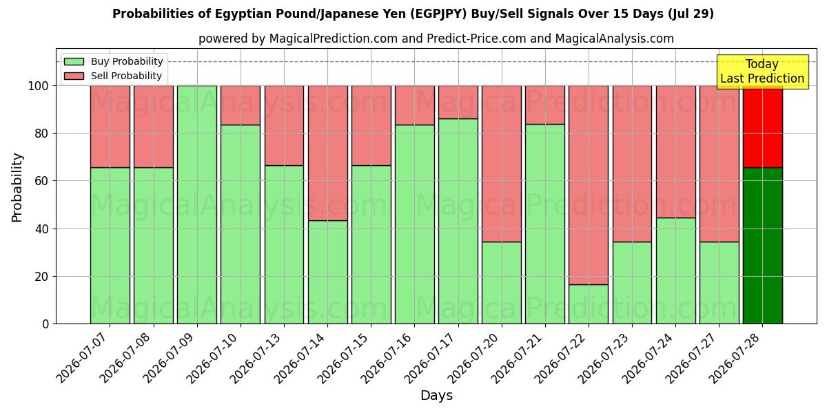 Probabilities of मिस्री पाउंड/जापानी येन (EGPJPY) Buy/Sell Signals Using Several AI Models Over 5 Days (29 Jul) 