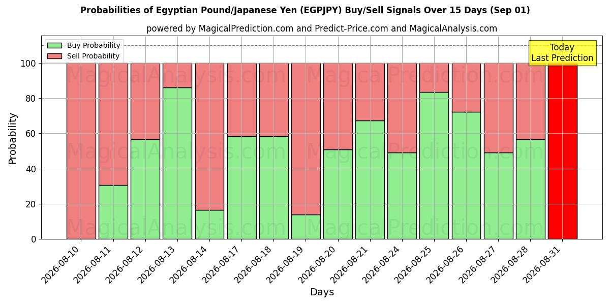 Probabilities of Egyptisk pund/Japansk yen (EGPJPY) Buy/Sell Signals Using Several AI Models Over 5 Days (01 Sep) 