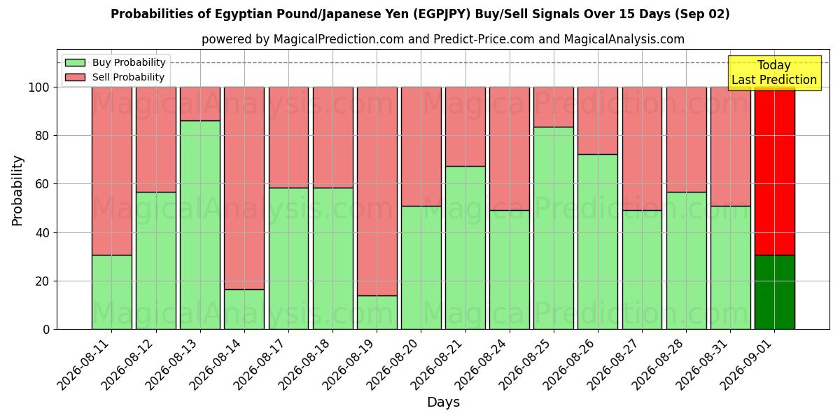 Probabilities of Egyptin punta / Japanin jeni (EGPJPY) Buy/Sell Signals Using Several AI Models Over 5 Days (02 Sep) 