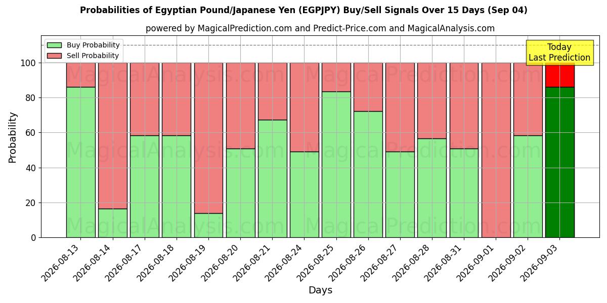 Probabilities of Egyptisk Pund/Japansk Yen (EGPJPY) Buy/Sell Signals Using Several AI Models Over 5 Days (04 Sep) 