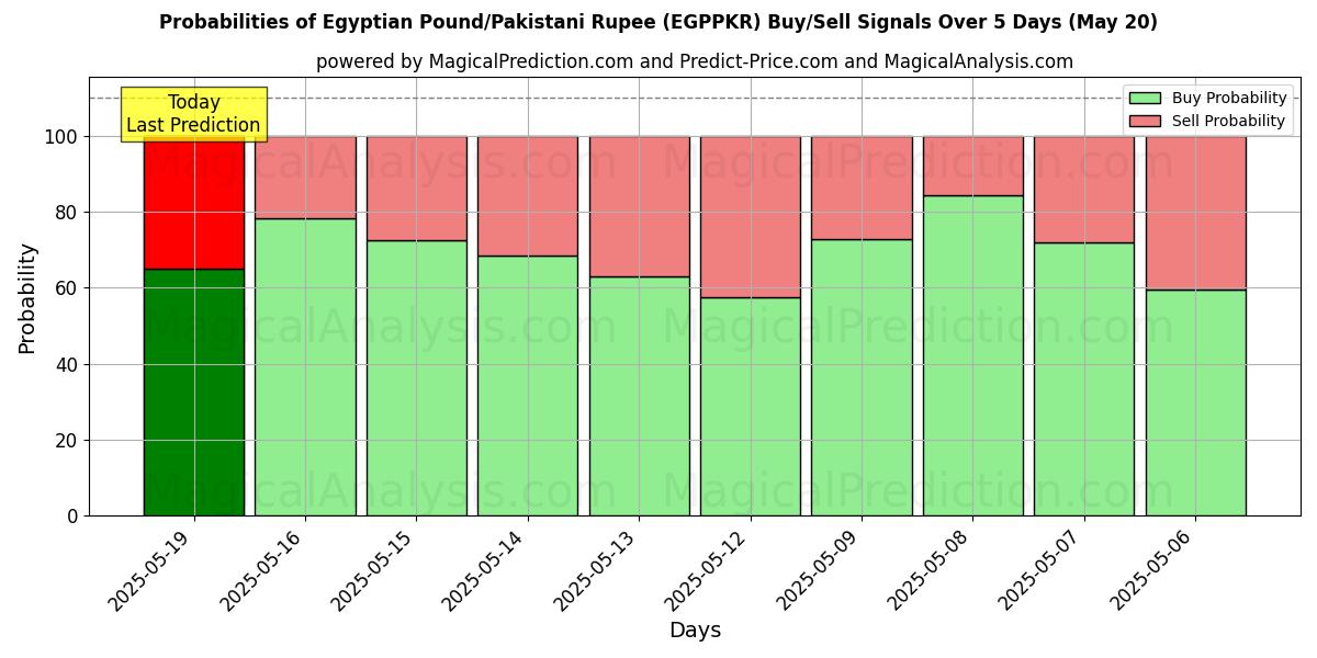 Probabilities of جنيه مصري/روبية باكستانية (EGPPKR) Buy/Sell Signals Using Several AI Models Over 5 Days (20 May) 