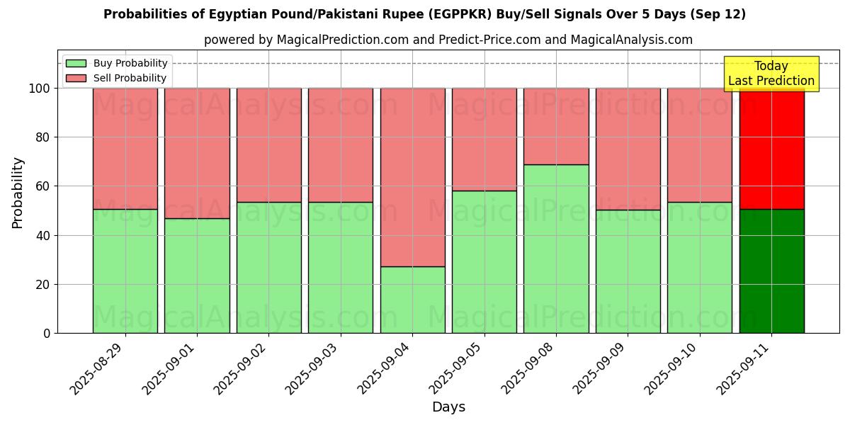 Probabilities of جنيه مصري/روبية باكستانية (EGPPKR) Buy/Sell Signals Using Several AI Models Over 5 Days (12 Sep) 