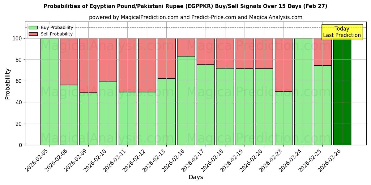 Probabilities of پوند مصر/روپیه پاکستان (EGPPKR) Buy/Sell Signals Using Several AI Models Over 5 Days (27 Feb) 