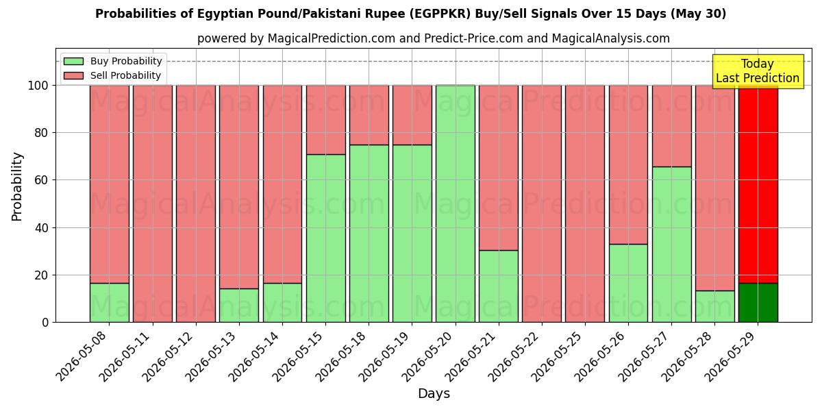 Probabilities of Livre égyptienne/Roupie pakistanaise (EGPPKR) Buy/Sell Signals Using Several AI Models Over 5 Days (30 May) 