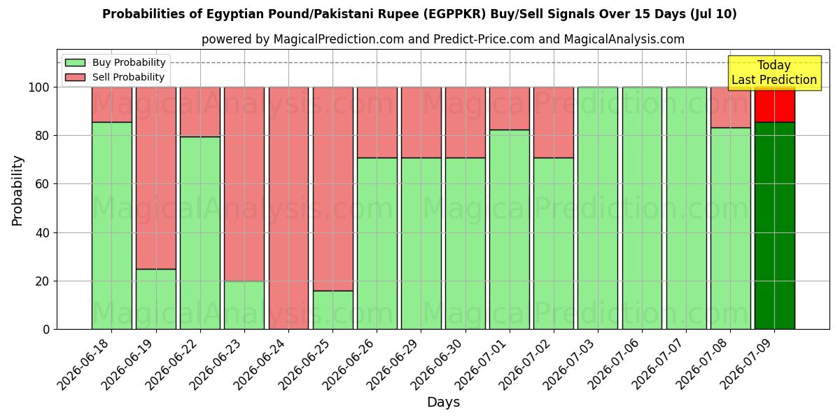 Probabilities of Египетский фунт/Пакистанская рупия (EGPPKR) Buy/Sell Signals Using Several AI Models Over 5 Days (10 Jul) 