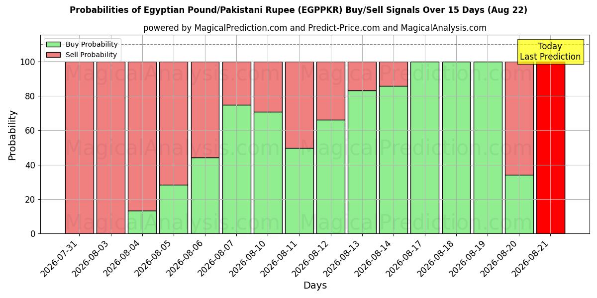 Probabilities of Livre égyptienne/Roupie pakistanaise (EGPPKR) Buy/Sell Signals Using Several AI Models Over 5 Days (22 Aug) 