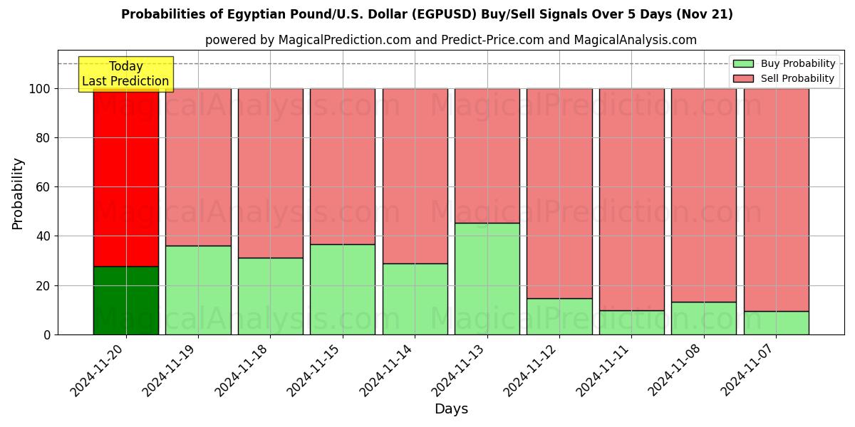 Probabilities of Egyptian Pound/U.S. Dollar (EGPUSD) Buy/Sell Signals Using Several AI Models Over 5 Days (21 Nov) 