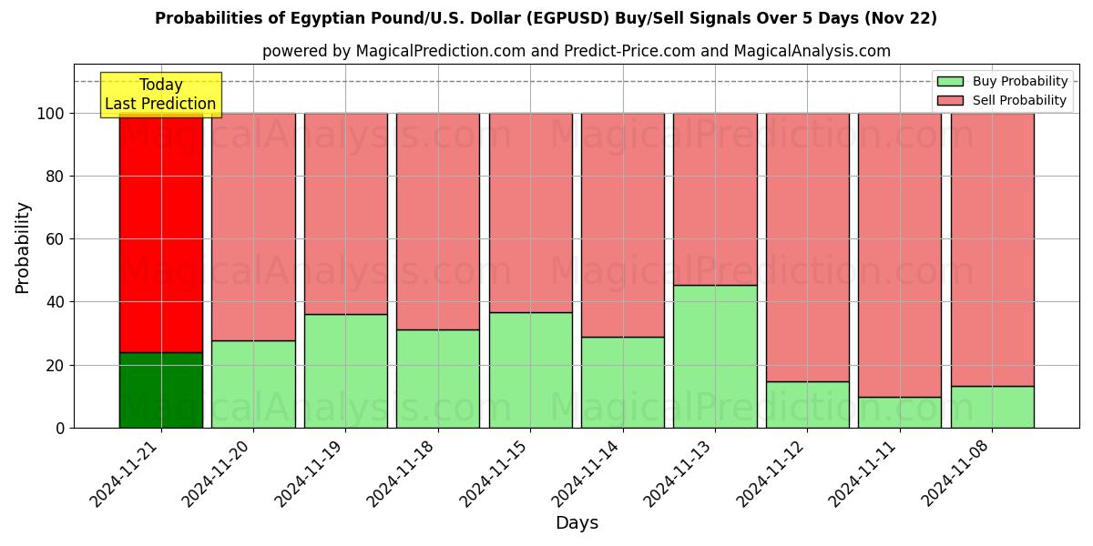 Probabilities of Egyptiskt pund/USA Dollar (EGPUSD) Buy/Sell Signals Using Several AI Models Over 5 Days (22 Nov) 