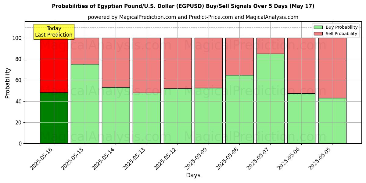 Probabilities of Egyptiskt pund/USA Dollar (EGPUSD) Buy/Sell Signals Using Several AI Models Over 5 Days (17 May) 