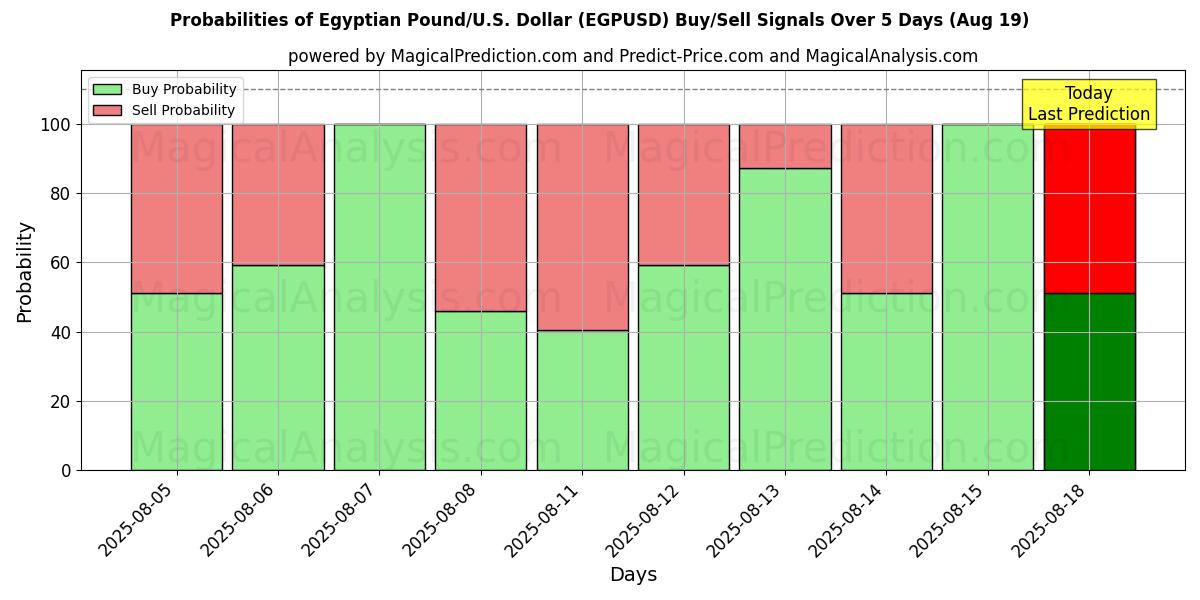 Probabilities of Egyptian Pound/U.S. Dollar (EGPUSD) Buy/Sell Signals Using Several AI Models Over 5 Days (16 Aug) 