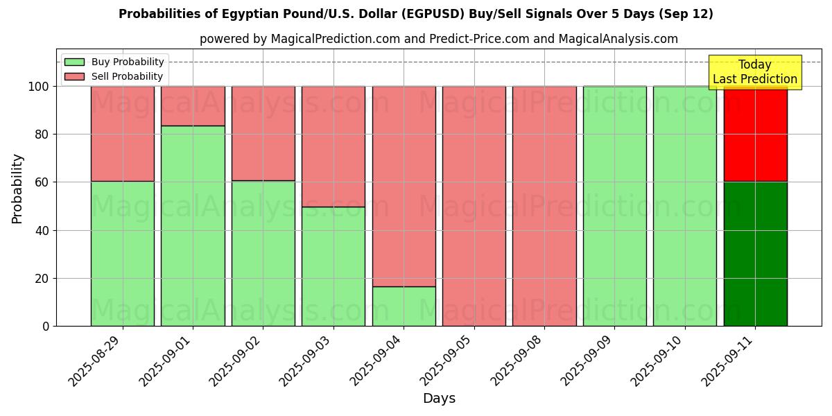 Probabilities of egyptiske pund/amerikanske Dollar (EGPUSD) Buy/Sell Signals Using Several AI Models Over 5 Days (12 Sep) 