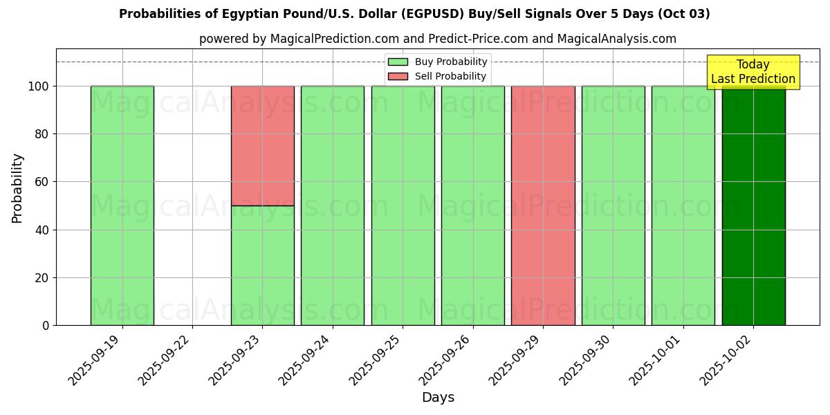 Probabilities of Egyptian Pound/U.S. Dollar (EGPUSD) Buy/Sell Signals Using Several AI Models Over 5 Days (03 Oct) 