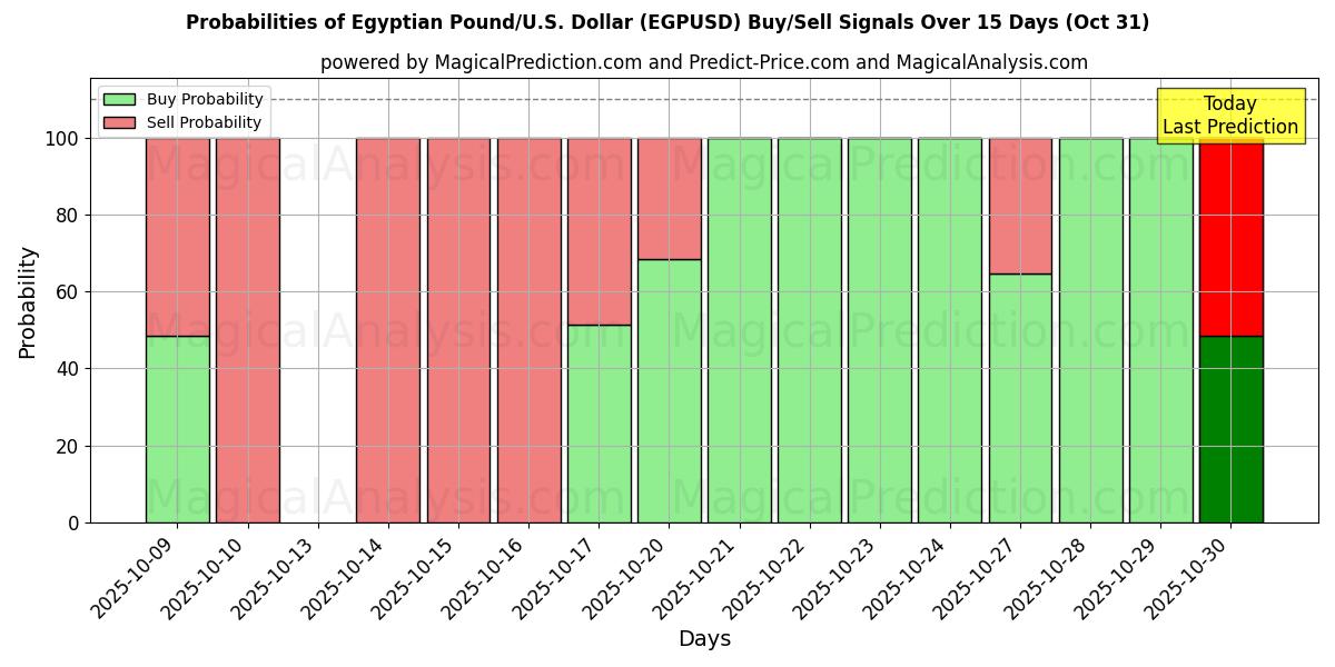 Probabilidades de señales de compra/venta de Libra egipcia/EE.UU. Dólar (EGPUSD) usando varios modelos de IA durante 10 días (31 Oct) Probabilities of Libra egipcia/EE.UU. Dólar (EGPUSD) Buy/Sell Signals Using Several AI Models Over 5 Days (31 Oct)
