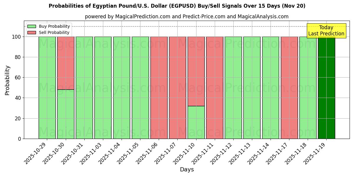 Probabilities of Egyptian Pound/U.S. Dollar (EGPUSD) Buy/Sell Signals Using Several AI Models Over 5 Days (20 Nov) 