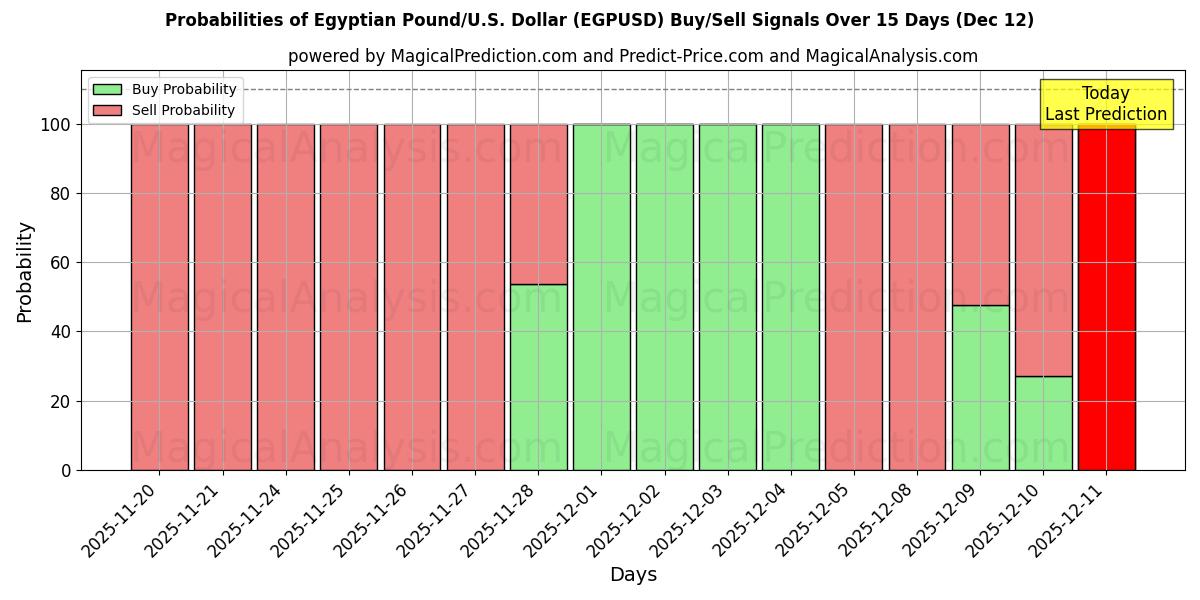 Probabilities of Egyptiske pund/USA Dollar (EGPUSD) Buy/Sell Signals Using Several AI Models Over 5 Days (12 Dec) 