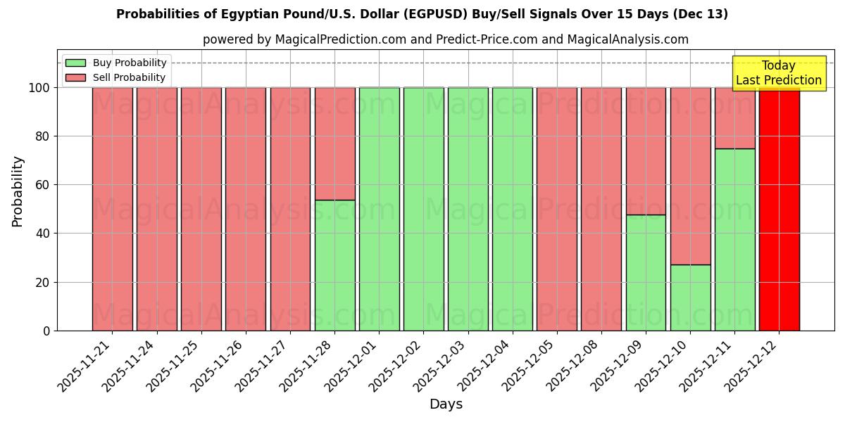 Probabilities of egyptiske pund/amerikanske Dollar (EGPUSD) Buy/Sell Signals Using Several AI Models Over 5 Days (13 Dec) 
