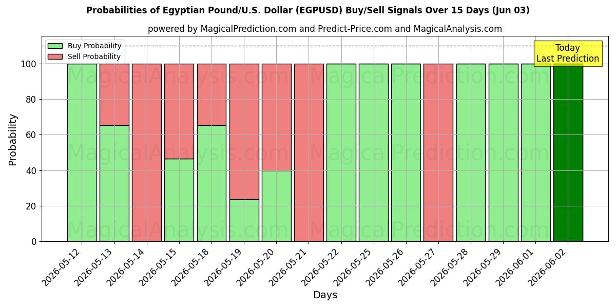 Probabilities of پوند مصر/آمریکا دلار (EGPUSD) Buy/Sell Signals Using Several AI Models Over 5 Days (03 Jun) 