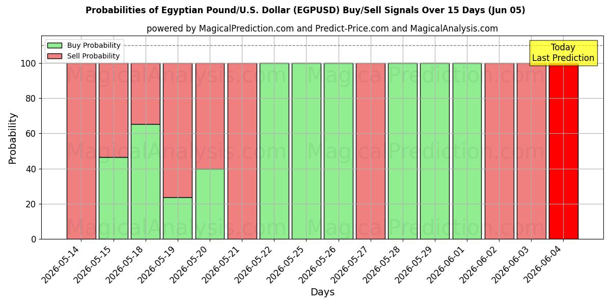 Probabilities of Египетский фунт/США. Доллар (EGPUSD) Buy/Sell Signals Using Several AI Models Over 5 Days (05 Jun) 