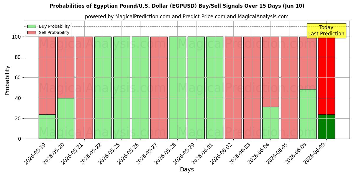 Probabilities of 埃及镑/美元美元 (EGPUSD) Buy/Sell Signals Using Several AI Models Over 5 Days (10 Jun) 