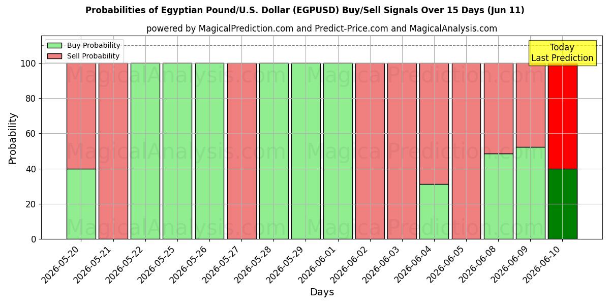 Probabilities of Libra egipcia/EE.UU. Dólar (EGPUSD) Buy/Sell Signals Using Several AI Models Over 5 Days (11 Jun) 