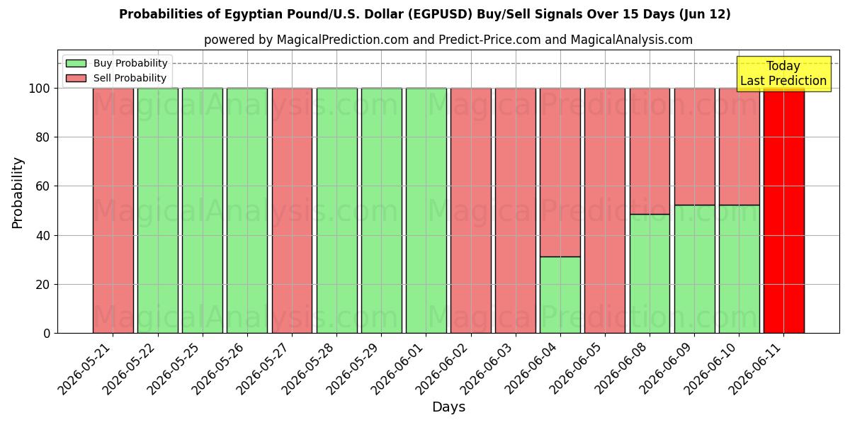 Probabilities of 이집트 파운드/미국 달러 (EGPUSD) Buy/Sell Signals Using Several AI Models Over 5 Days (12 Jun) 