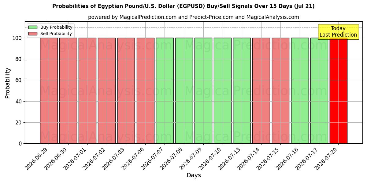 Probabilities of Египетский фунт/США. Доллар (EGPUSD) Buy/Sell Signals Using Several AI Models Over 5 Days (18 Jul) 