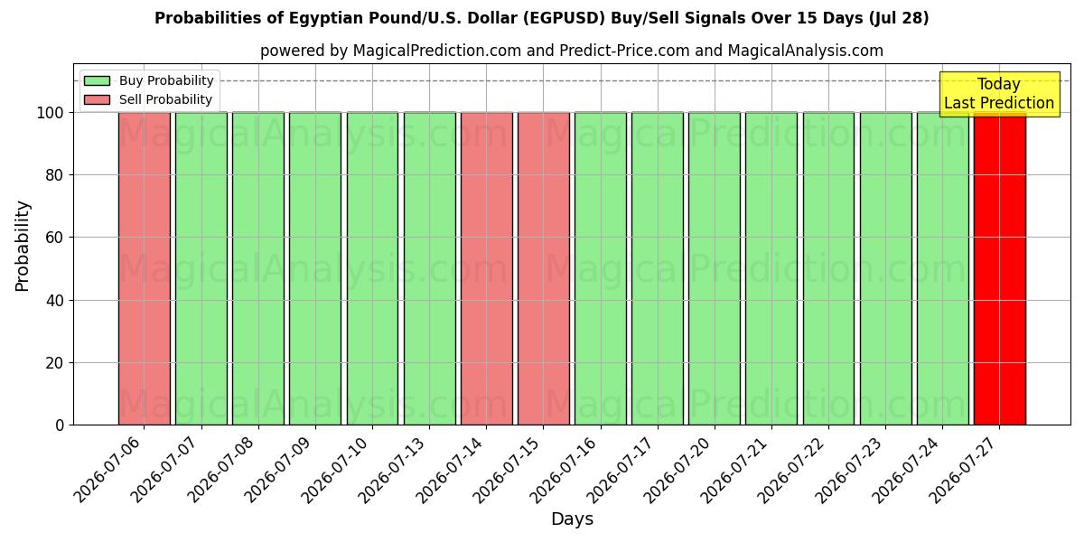 Probabilities of 이집트 파운드/미국 달러 (EGPUSD) Buy/Sell Signals Using Several AI Models Over 5 Days (28 Jul) 