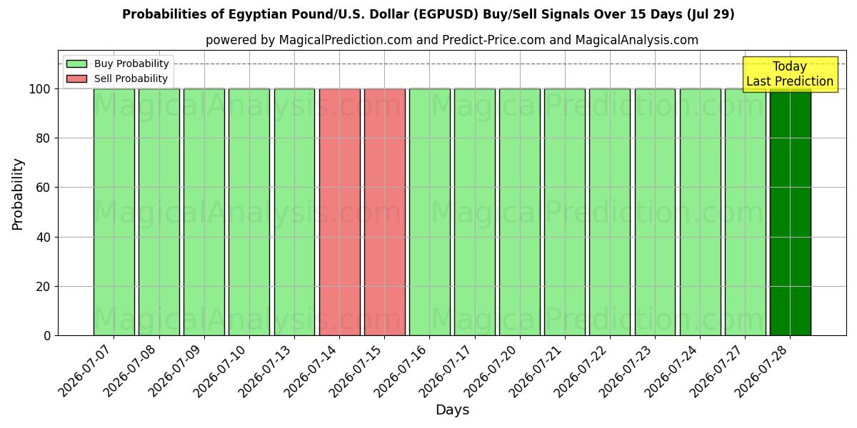 Probabilities of मिस्र पाउंड/यू.एस. डॉलर (EGPUSD) Buy/Sell Signals Using Several AI Models Over 5 Days (29 Jul) 