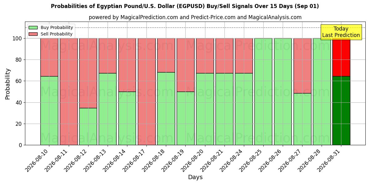 Probabilities of پوند مصر/آمریکا دلار (EGPUSD) Buy/Sell Signals Using Several AI Models Over 5 Days (01 Sep) 