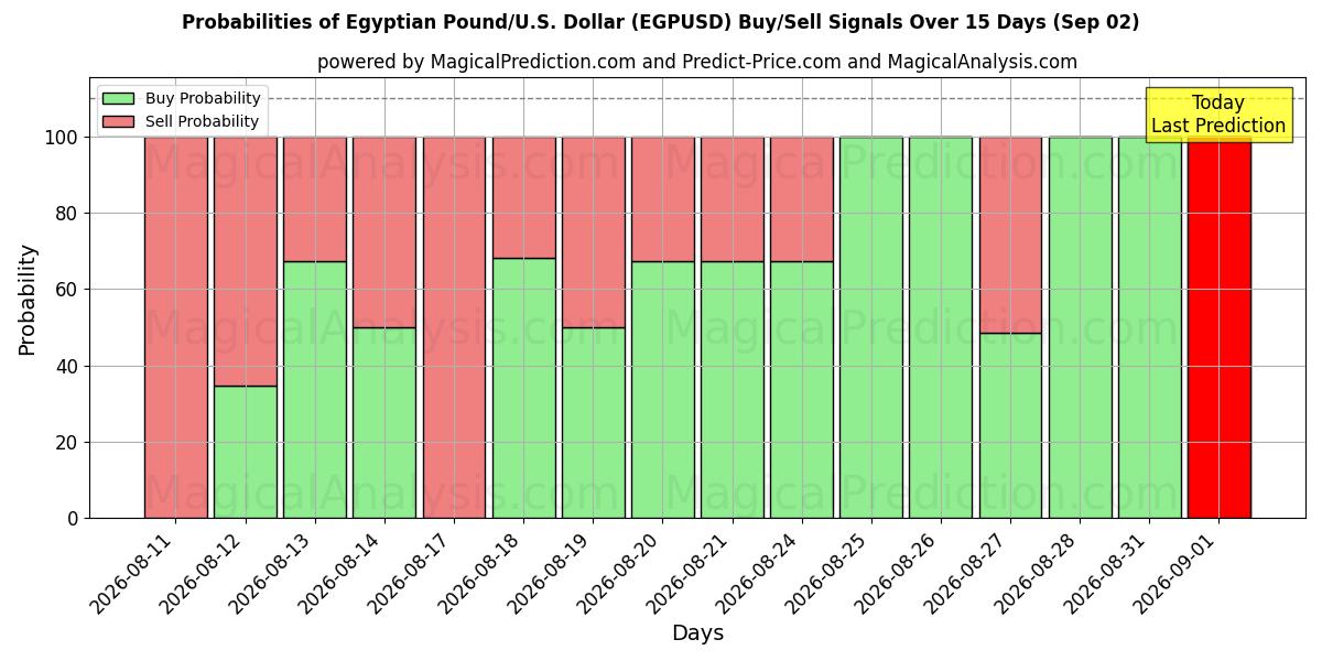 Probabilities of Egyptisch pond/VS Dollar (EGPUSD) Buy/Sell Signals Using Several AI Models Over 5 Days (02 Sep) 