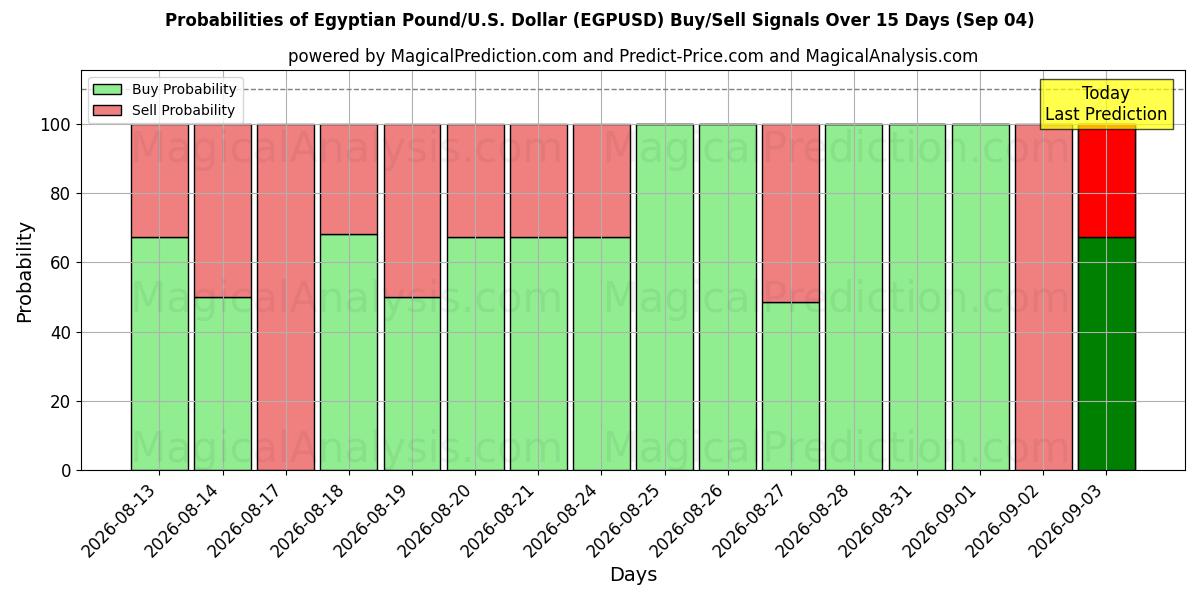 Probabilities of Египетский фунт/США. Доллар (EGPUSD) Buy/Sell Signals Using Several AI Models Over 5 Days (04 Sep) 
