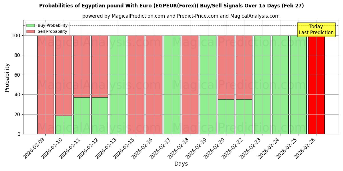Probabilities of Egyptisch pond met euro (EGPEUR(Forex)) Buy/Sell Signals Using Several AI Models Over 5 Days (27 Feb) 