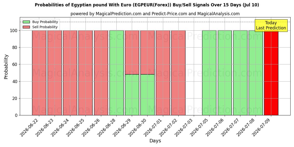 Probabilities of Egyptin punta Euron kanssa (EGPEUR(Forex)) Buy/Sell Signals Using Several AI Models Over 5 Days (10 Jul) 