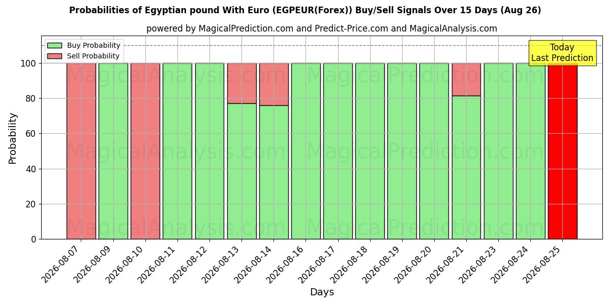 Probabilities of Ägyptisches Pfund mit Euro (EGPEUR(Forex)) Buy/Sell Signals Using Several AI Models Over 5 Days (26 Aug) 