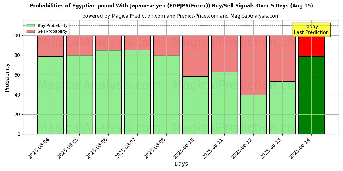 Вероятности сигналов на покупку/продажу Египетский фунт к японской иене (EGPJPY(Forex)) с использованием нескольких моделей ИИ за 10 дней (15 Aug) Probabilities of Египетский фунт к японской иене (EGPJPY(Forex)) Buy/Sell Signals Using Several AI Models Over 5 Days (15 Aug)