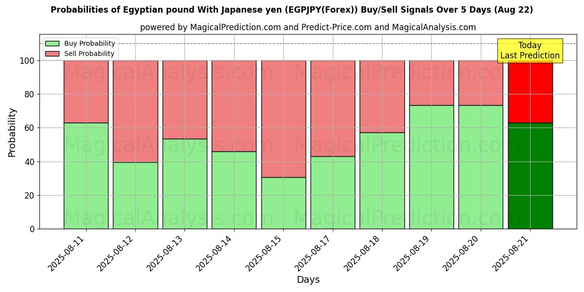 Probabilities of Egyptisch pond met Japanse yen (EGPJPY(Forex)) Buy/Sell Signals Using Several AI Models Over 5 Days (22 Aug) 
