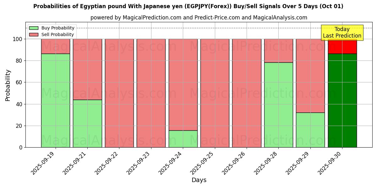 Probabilities of 이집트 파운드(일본 엔화) (EGPJPY(Forex)) Buy/Sell Signals Using Several AI Models Over 5 Days (01 Oct) 